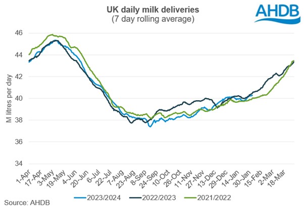 GB daily milk deliveries graph 